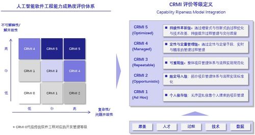 探究人工智能軟件工程能力成熟度管理與評(píng)價(jià)體系在AI應(yīng)用軟件開(kāi)發(fā)中的應(yīng)用