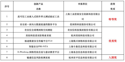 上海控安榮獲2019年網(wǎng)絡(luò)安全新技術(shù)新應(yīng)用創(chuàng)新產(chǎn)品特等獎(jiǎng)
